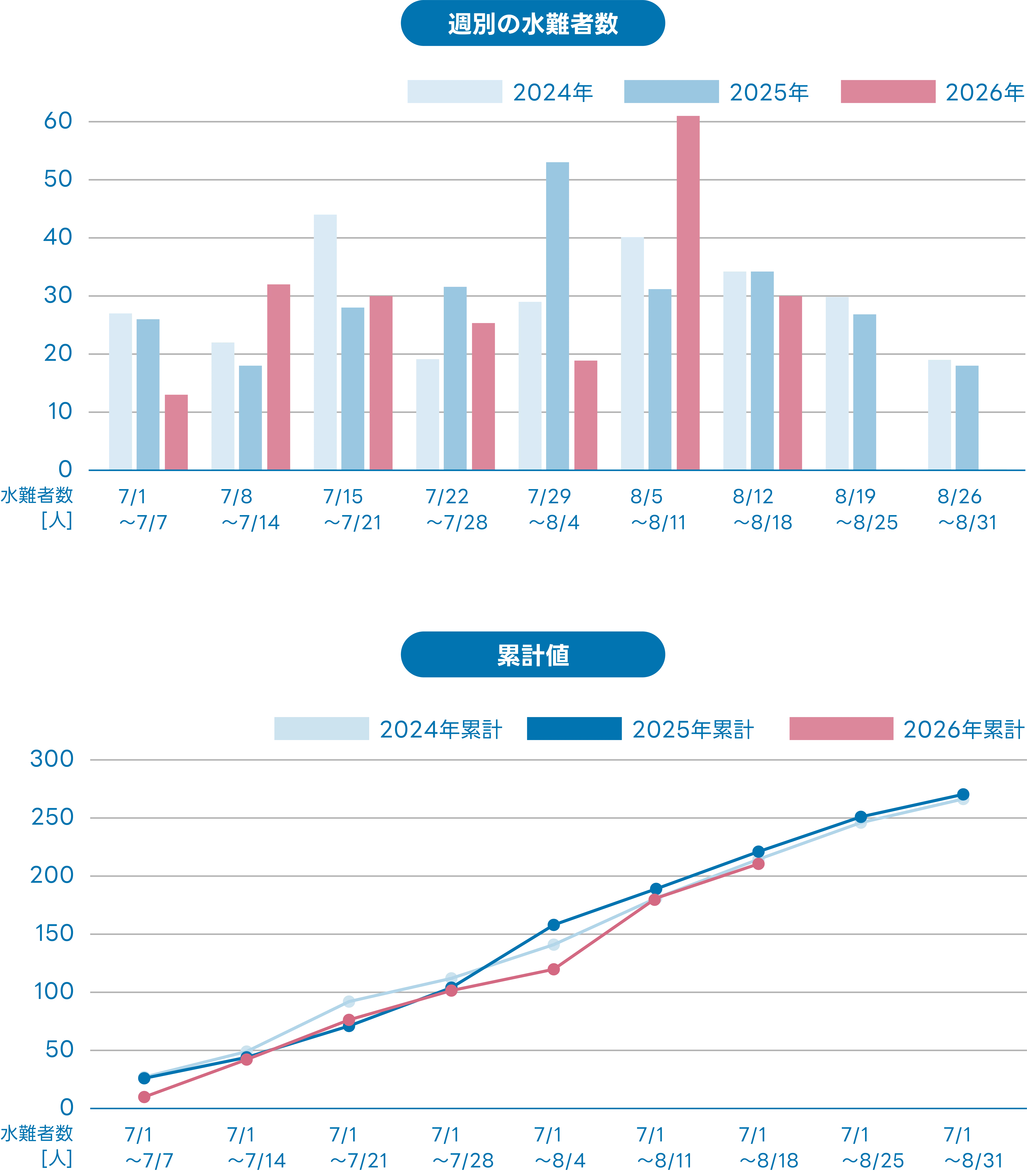週別の水難者数と累計値の年別比較グラフ（2024年・2025年・2026年）